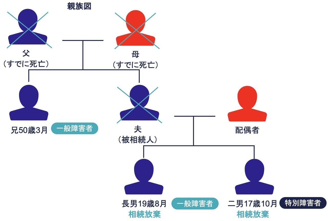 障害者控除額の計算例