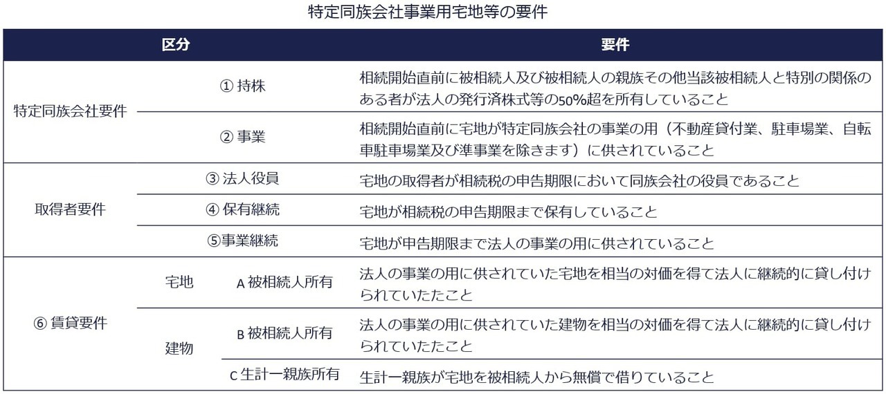 特定同族会社事業用宅地等の要件