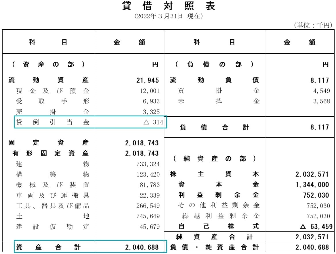 貸借対照表の場合、総資産価額（帳簿価額）