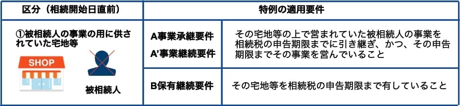被相続人の事業用宅地