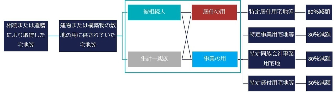 小規模宅地等の特例とは