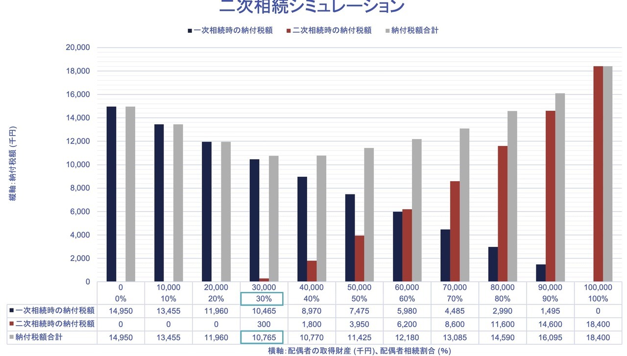 二次相続シミュレーション