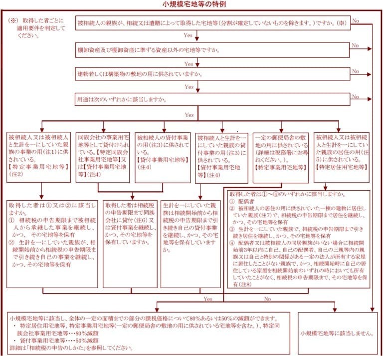 小規模宅地等の特例のフローチャート