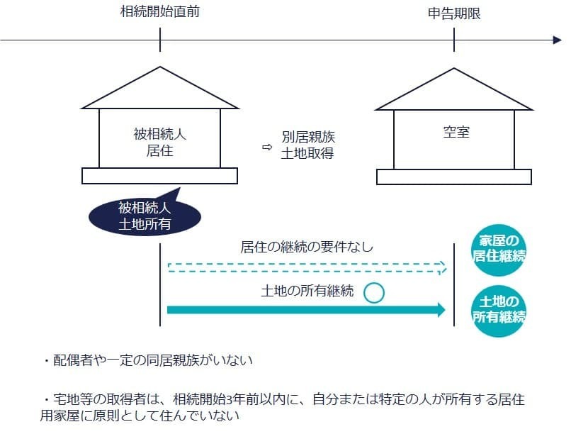 家なき子特例の取引イメージ