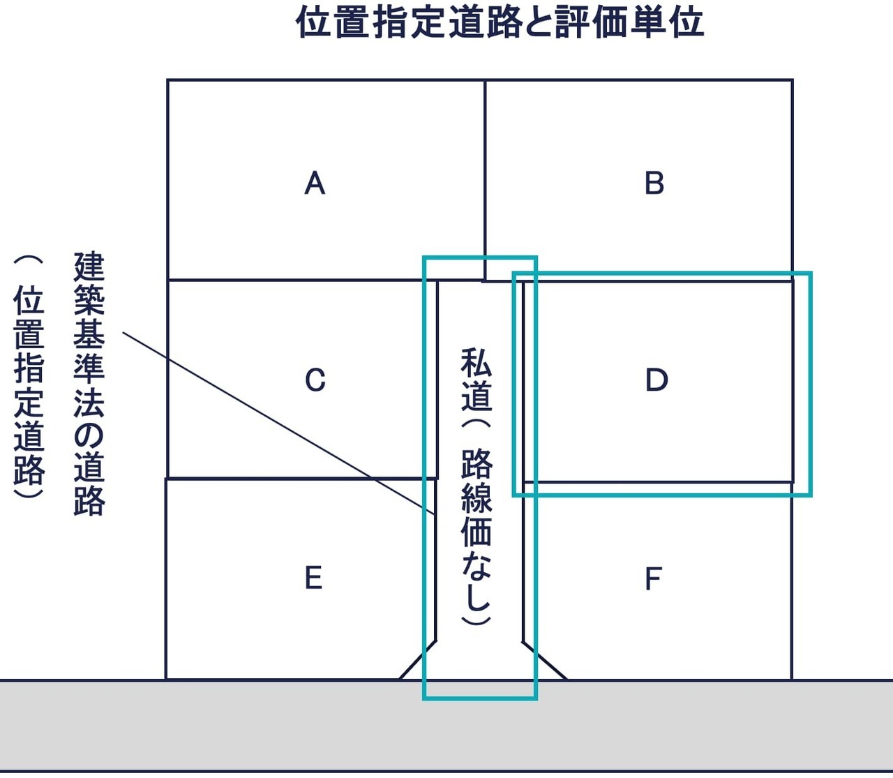 位置指定道路の私道と宅地の評価単位