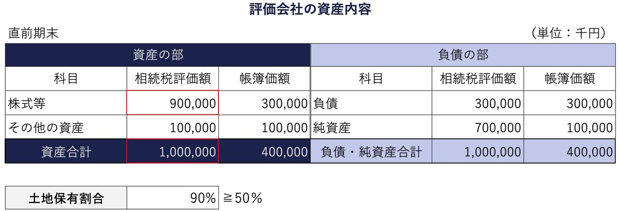 評価会社の資産内容