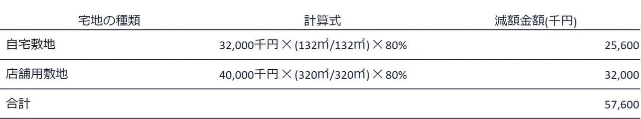 賃貸マンション用敷地を含まない（完全併用）の場合