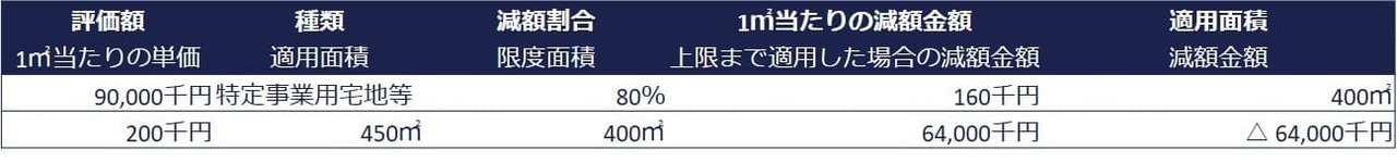 ②店舗の土地1つを1人で取得するケース（面積400㎡超）