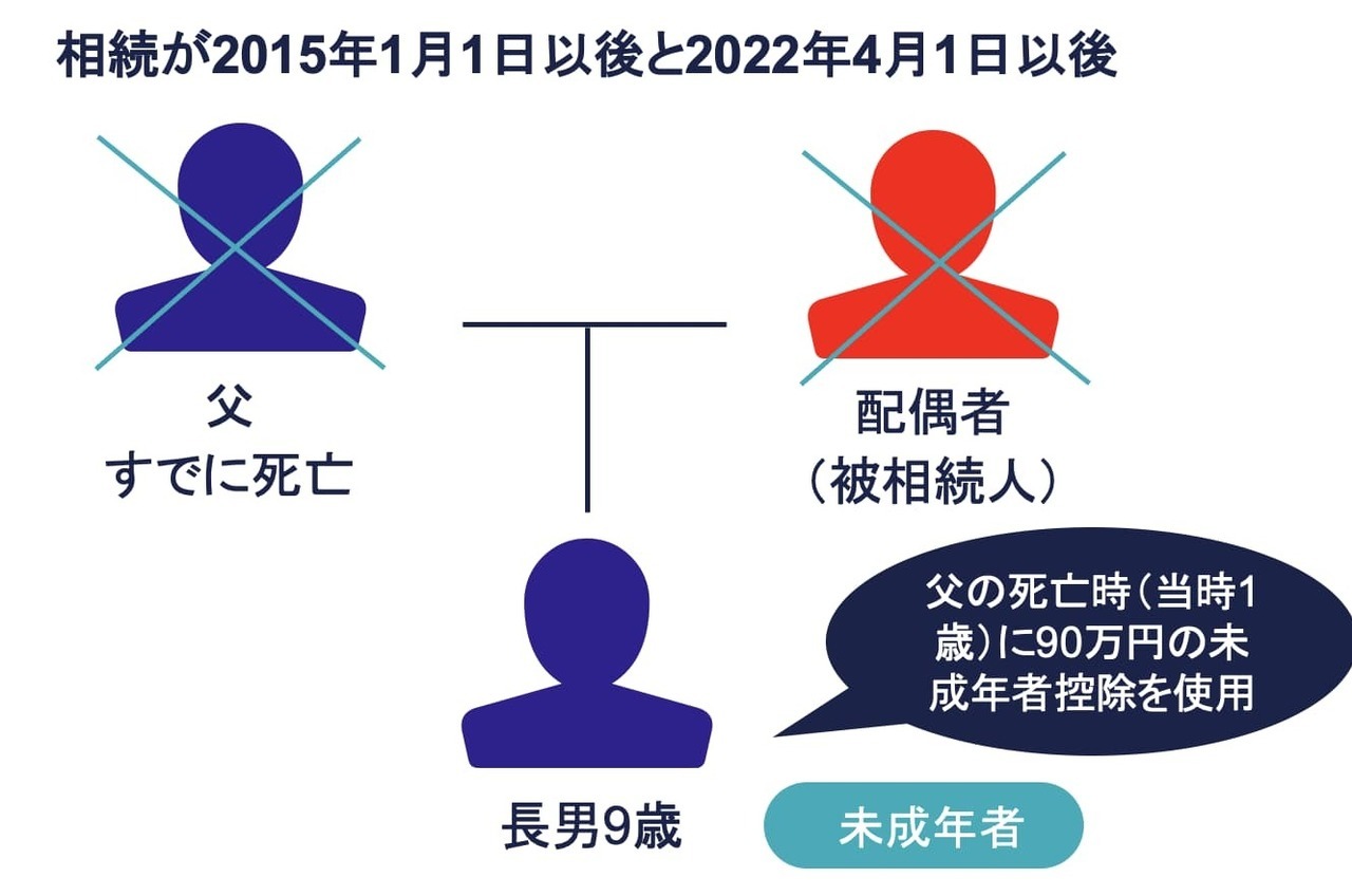 ケース②：相続が2015年1月1日以後と2022年4月1日以後の2回