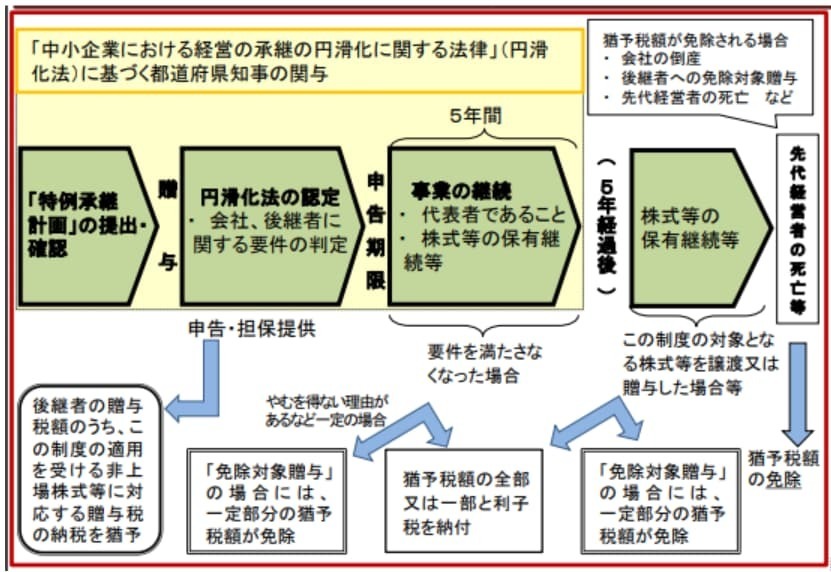 非上場株式等の贈与税の納税猶予と免除