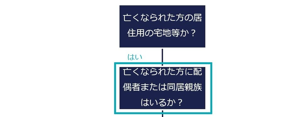 亡くなられた方に配偶者または同居親族はいるか？