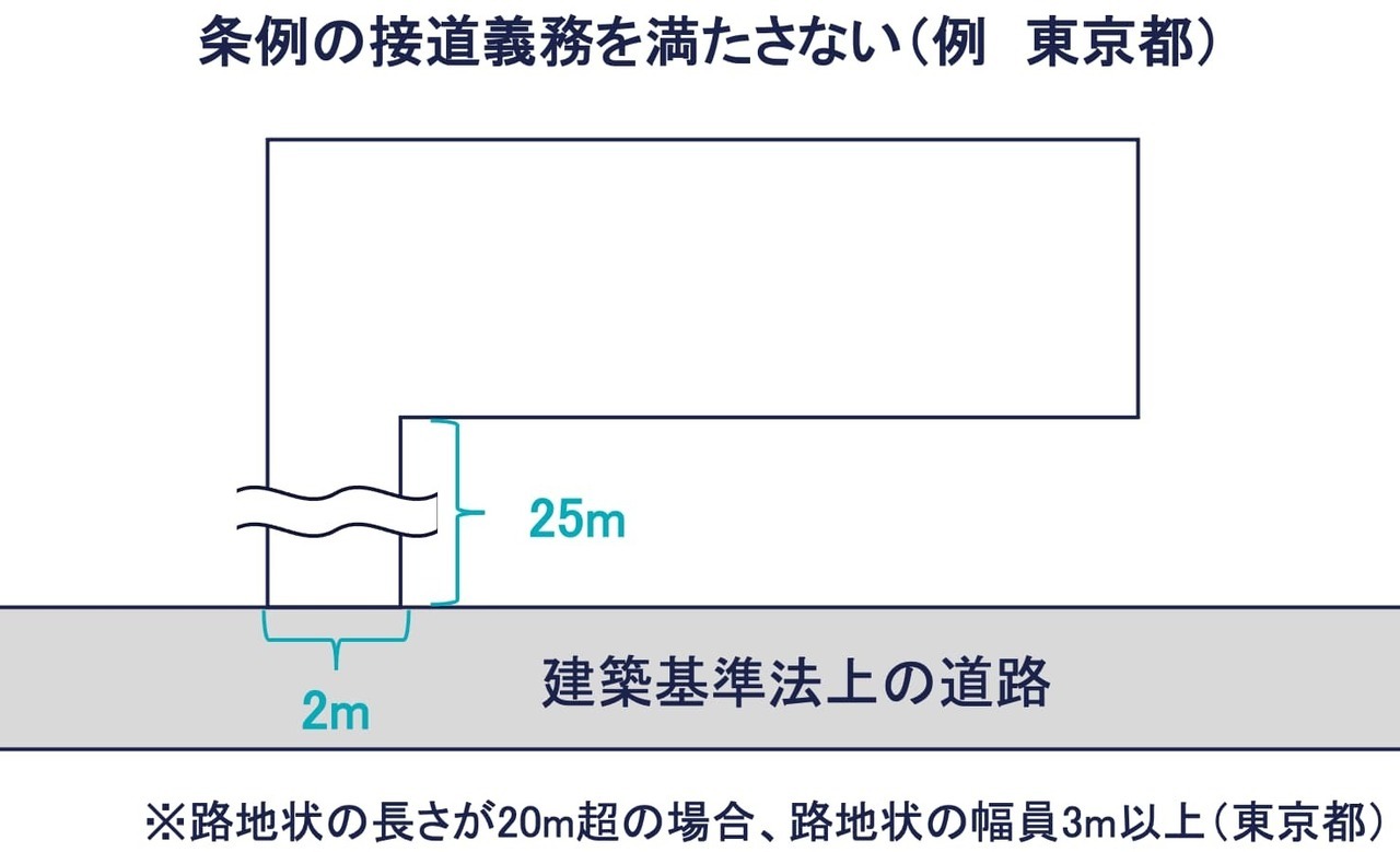 その⑦：条例等の接道義務を満たさない