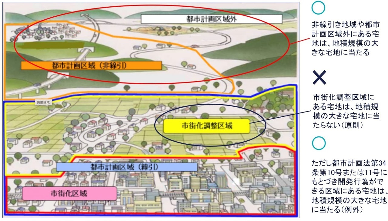 非線引き地域区域や都市計画区域外の宅地へも適用できる