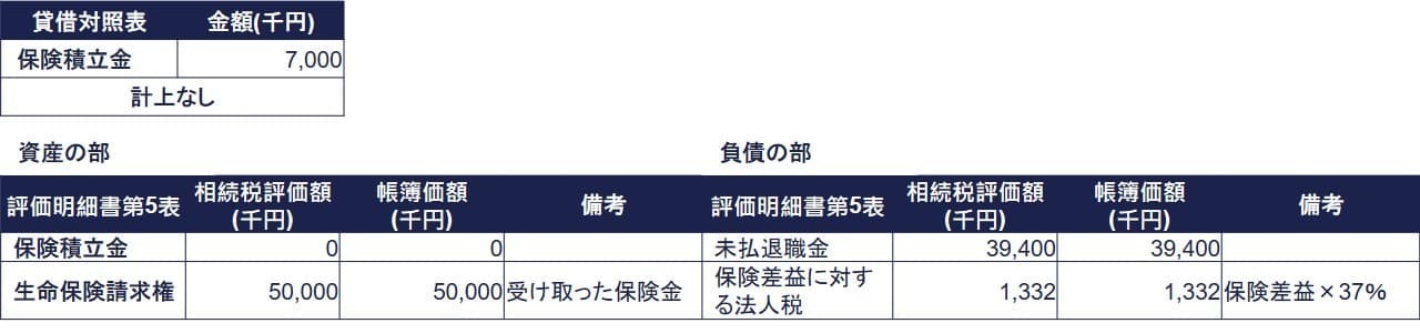 生命保険金請求権・保険積立金・死亡退職金・保険差益に対する法人税額