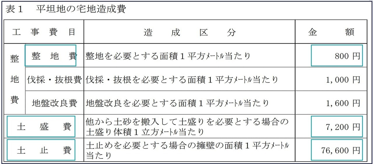 路線価地域内の市街地農地