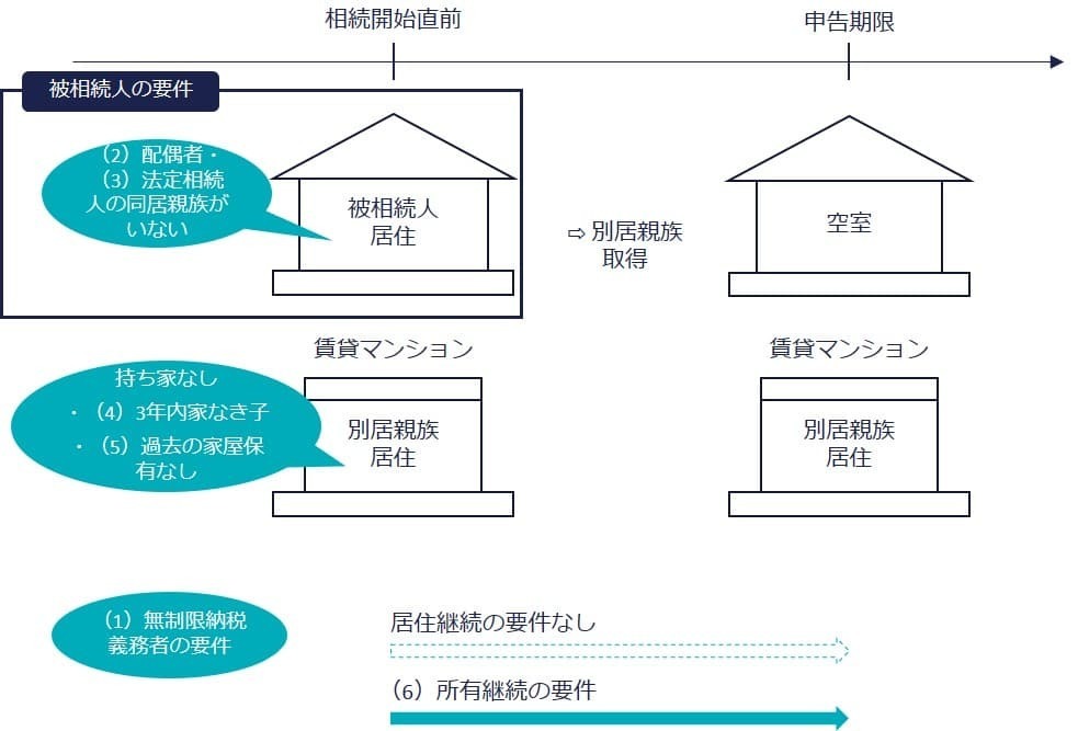 被相続人の要件