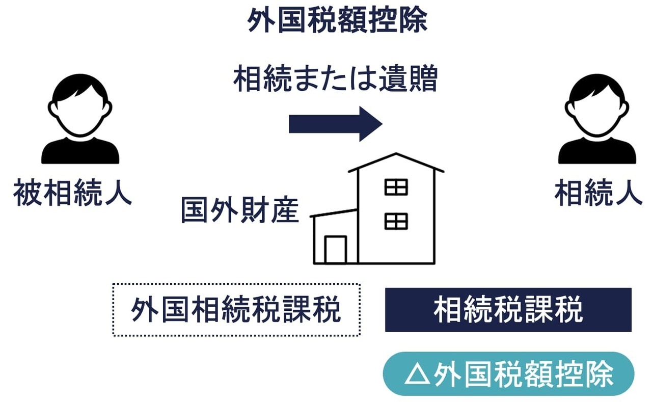 相続税の外国税額控除とは