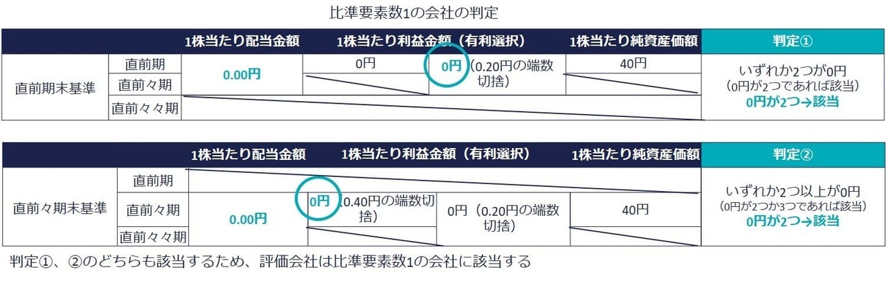 比準要素数1の会社に該当するケース（比準要素の端数処理をして0円となるケース）