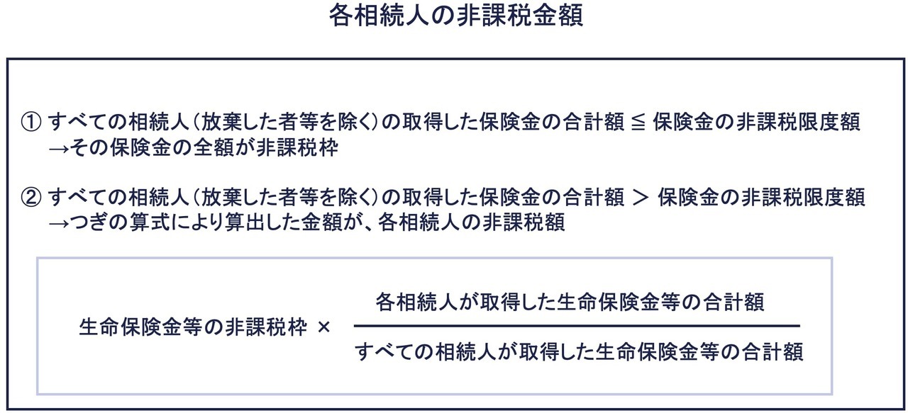 各相続人の非課税金額