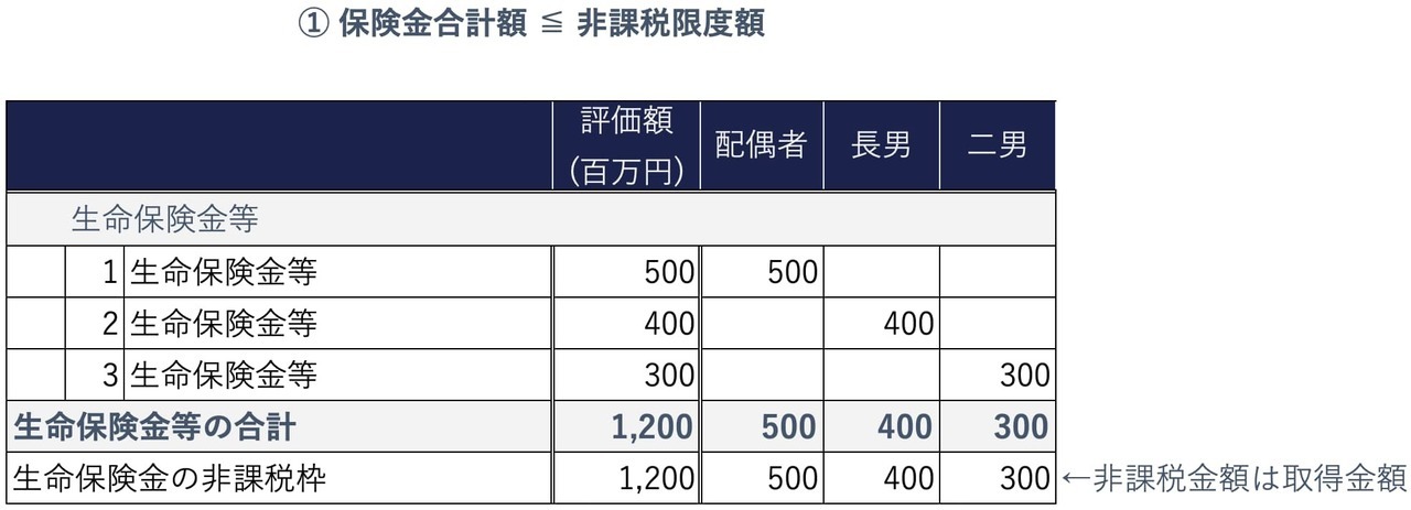 生命保険の合計額が非課税枠の範囲内