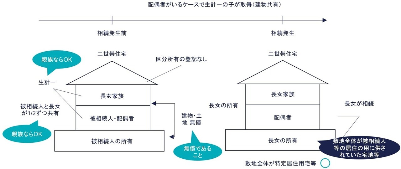 ④ 生計一の子が取得・共有（○）