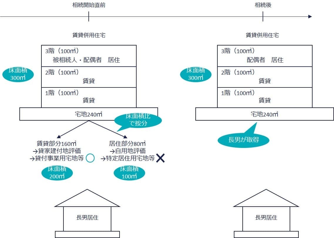 ②賃貸併用住宅を別居親族が取得したケース