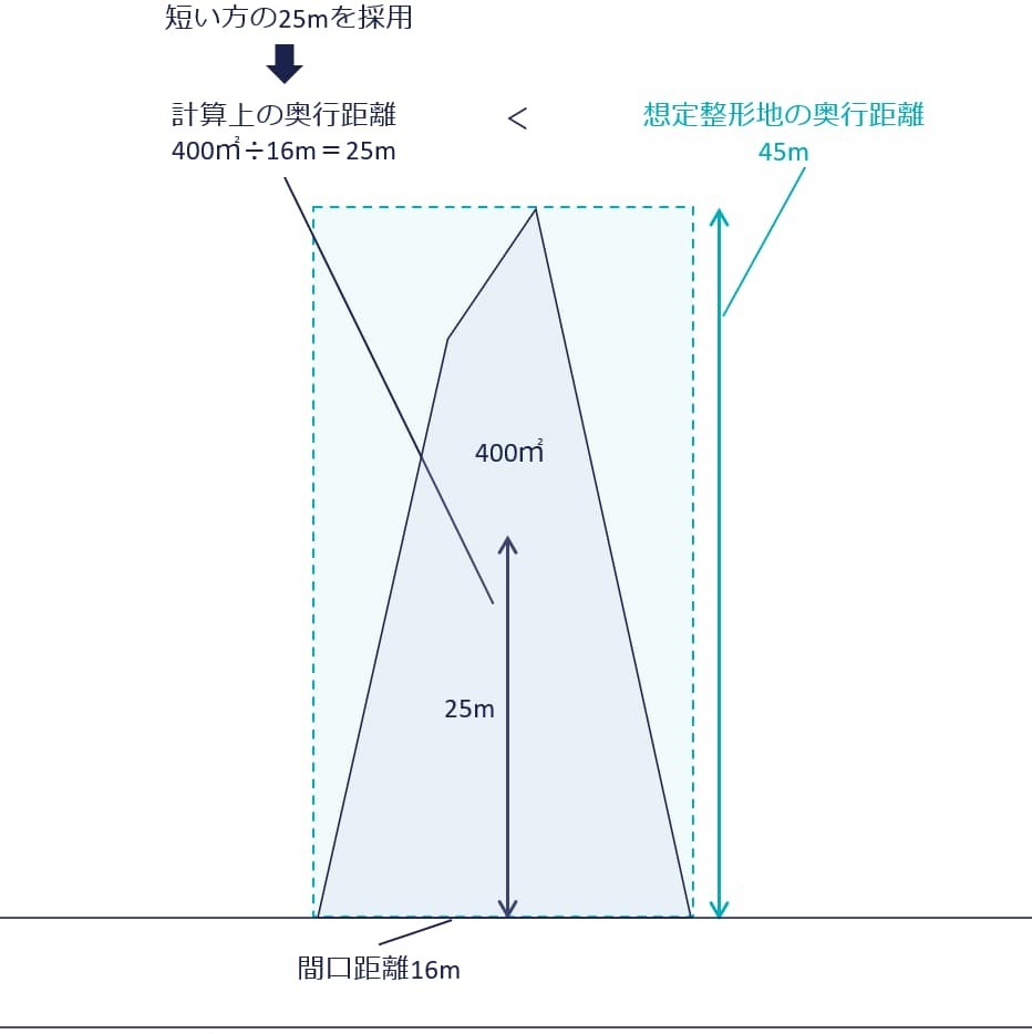 計算上の奥行距離