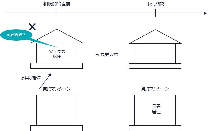 看病のための同居