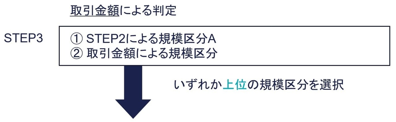 日本標準産業分類の分類項目と類似業種比準価額計算上の業種目との対比表