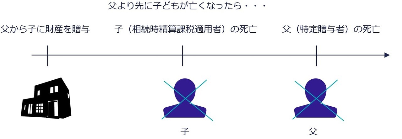 父より先に子供が死亡