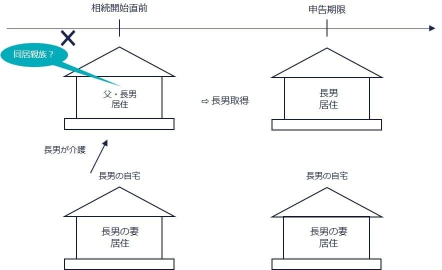 ③介護のための同居