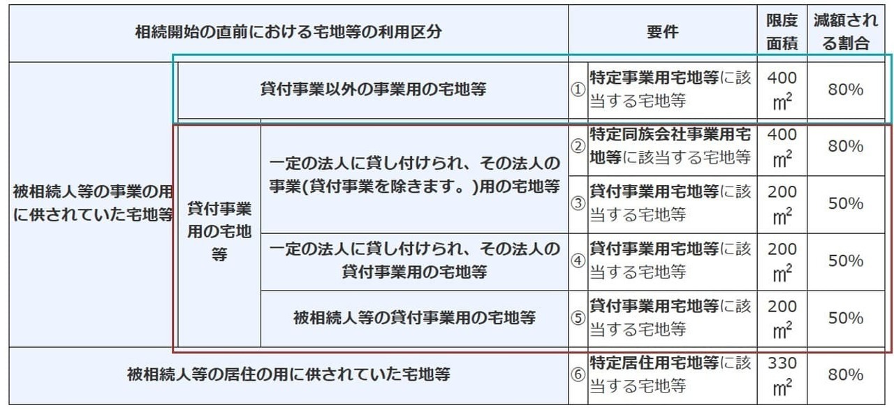 貸付けの事業用地