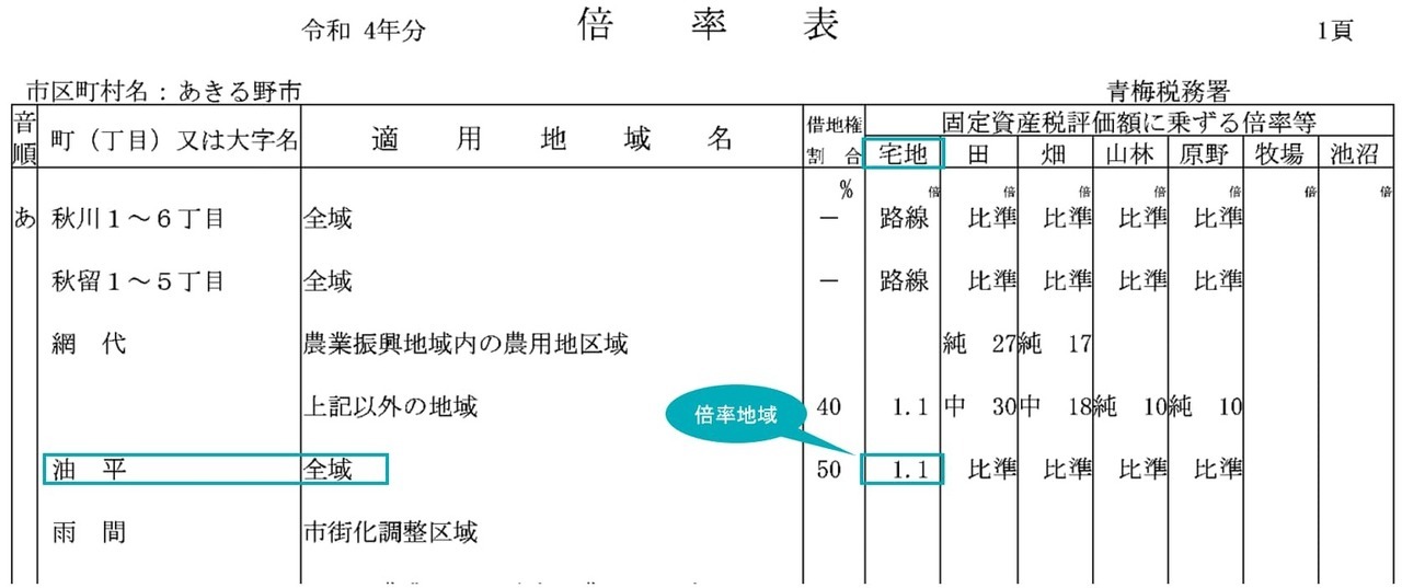 評価倍率表