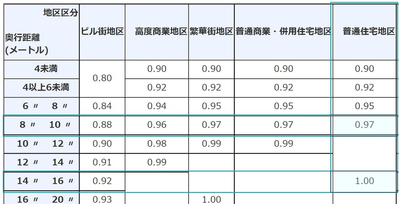 奥行価格補正率表