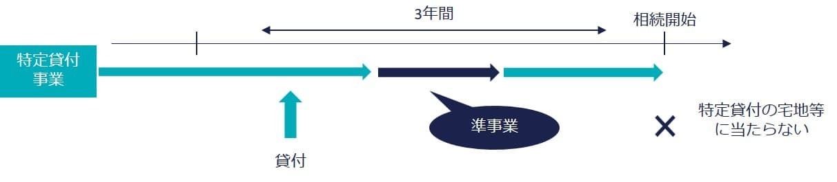 特定貸付事業の継続の中断