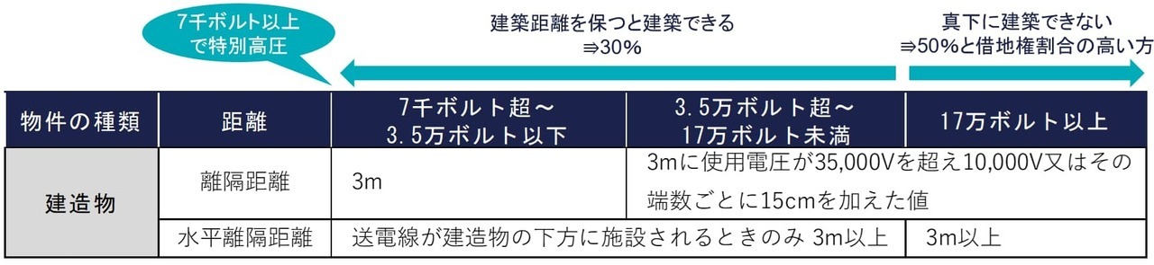 高圧線下地とは