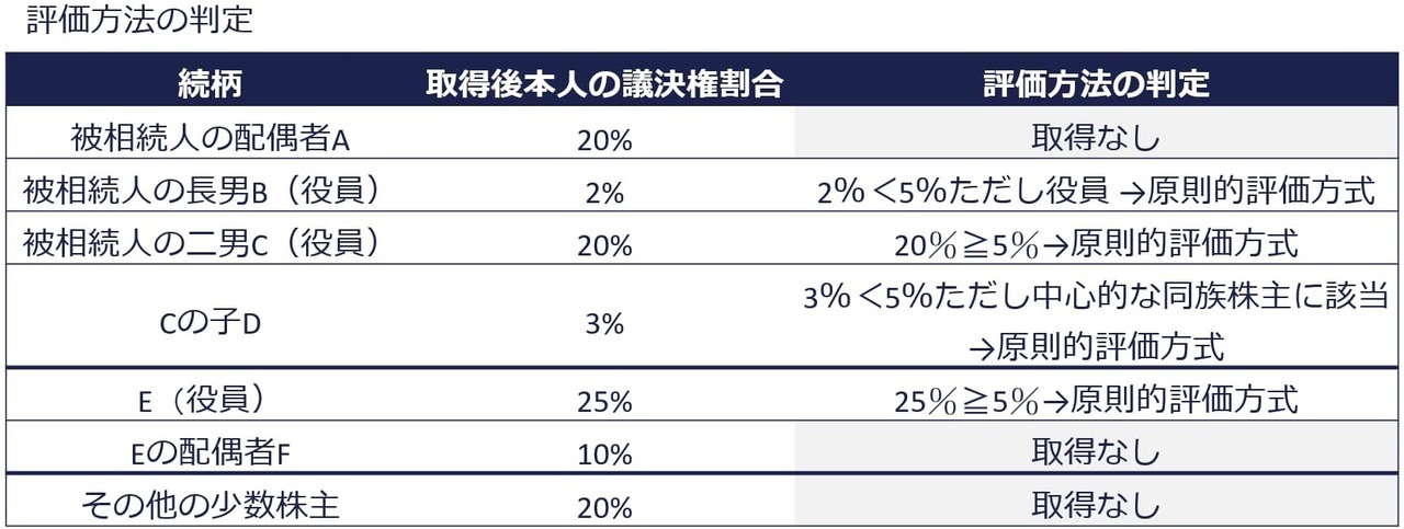 評価方法の判定