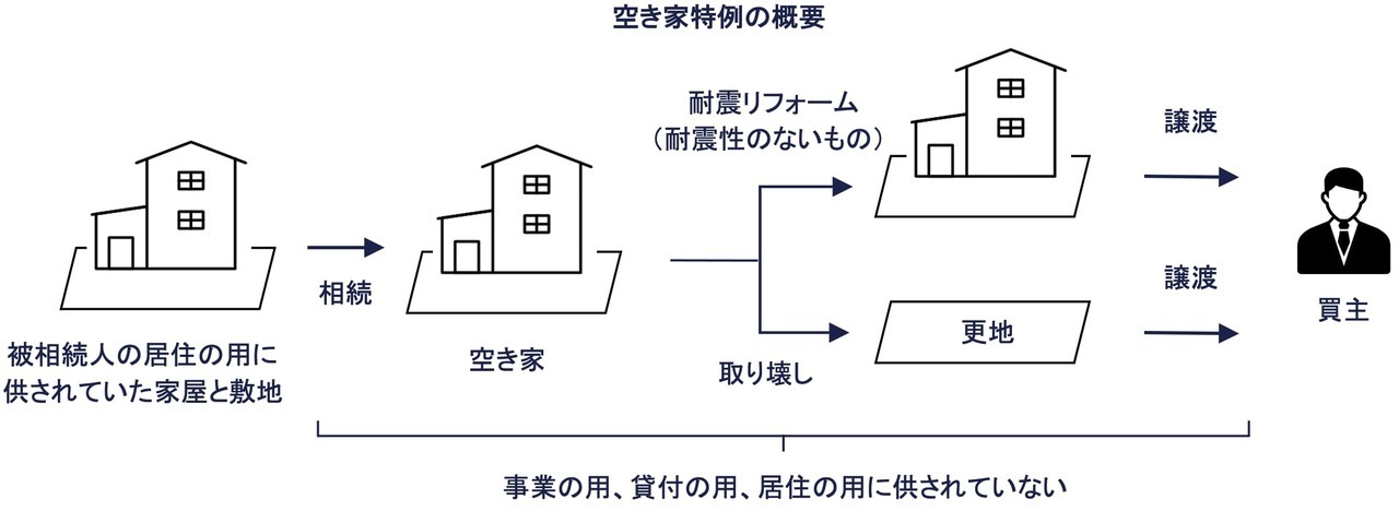 空き家に係る譲渡所得の特別控除の特例（相続空き家特例）とは