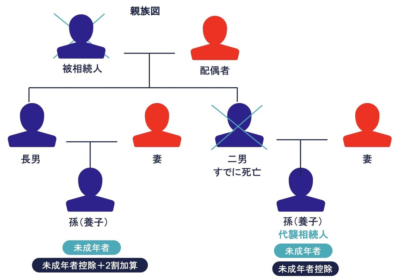 養子は未成年者控除を適用できるが2割加算