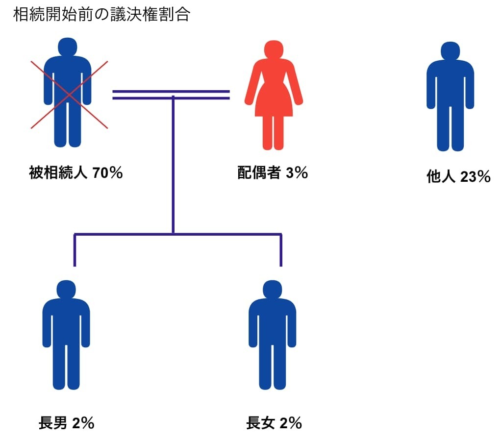 非上場株式が未分割の場合の議決権割合の判定