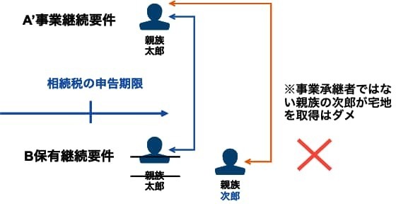 事業承継者と宅地の取得者が異なるケース
