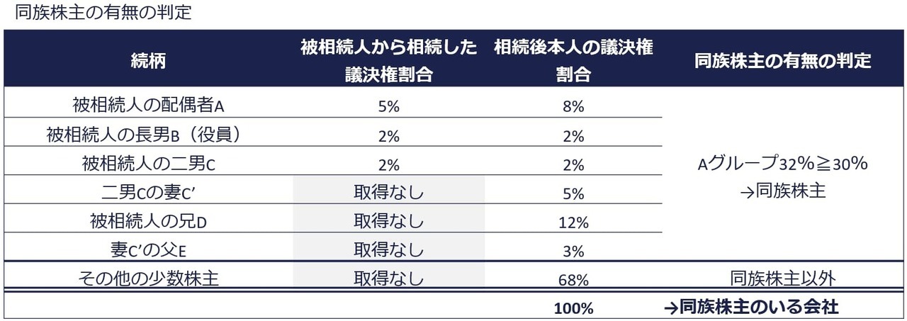 同族株主の有無の判定