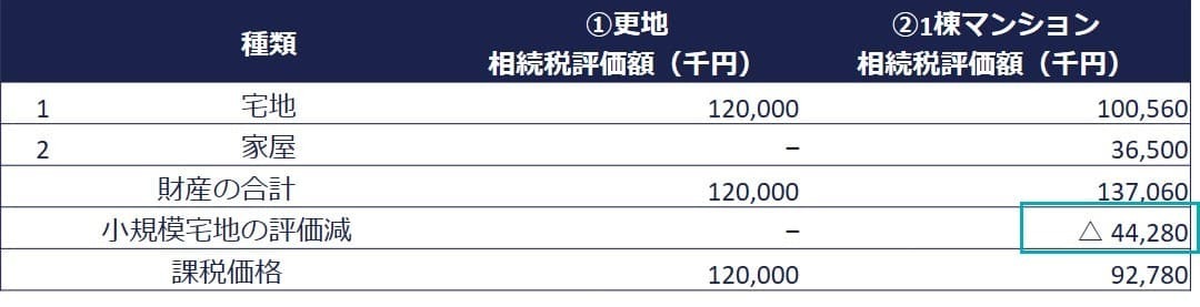 貸付事業用宅地等の該当部分