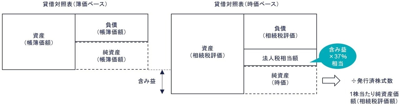 純資産価額方式とは