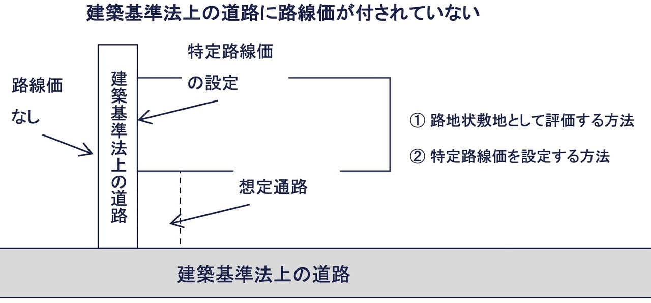 ケース③：建築基準法の道路である（○）、路線価が付されていない（✕）