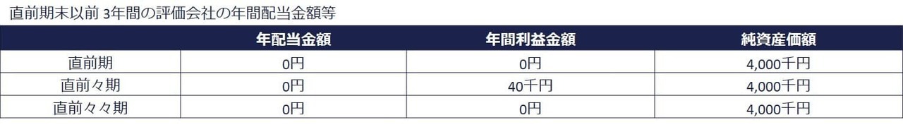 比準要素数1の会社に該当するケース（比準要素の端数処理をして0円となるケース）