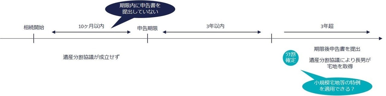 申告期限までに未分割で3年を超えて分割された場合