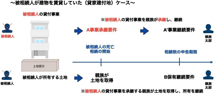 貸家建付地