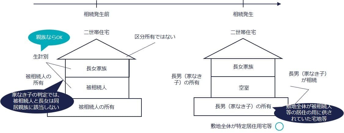 二世帯住宅を相続した場合は？（◯）