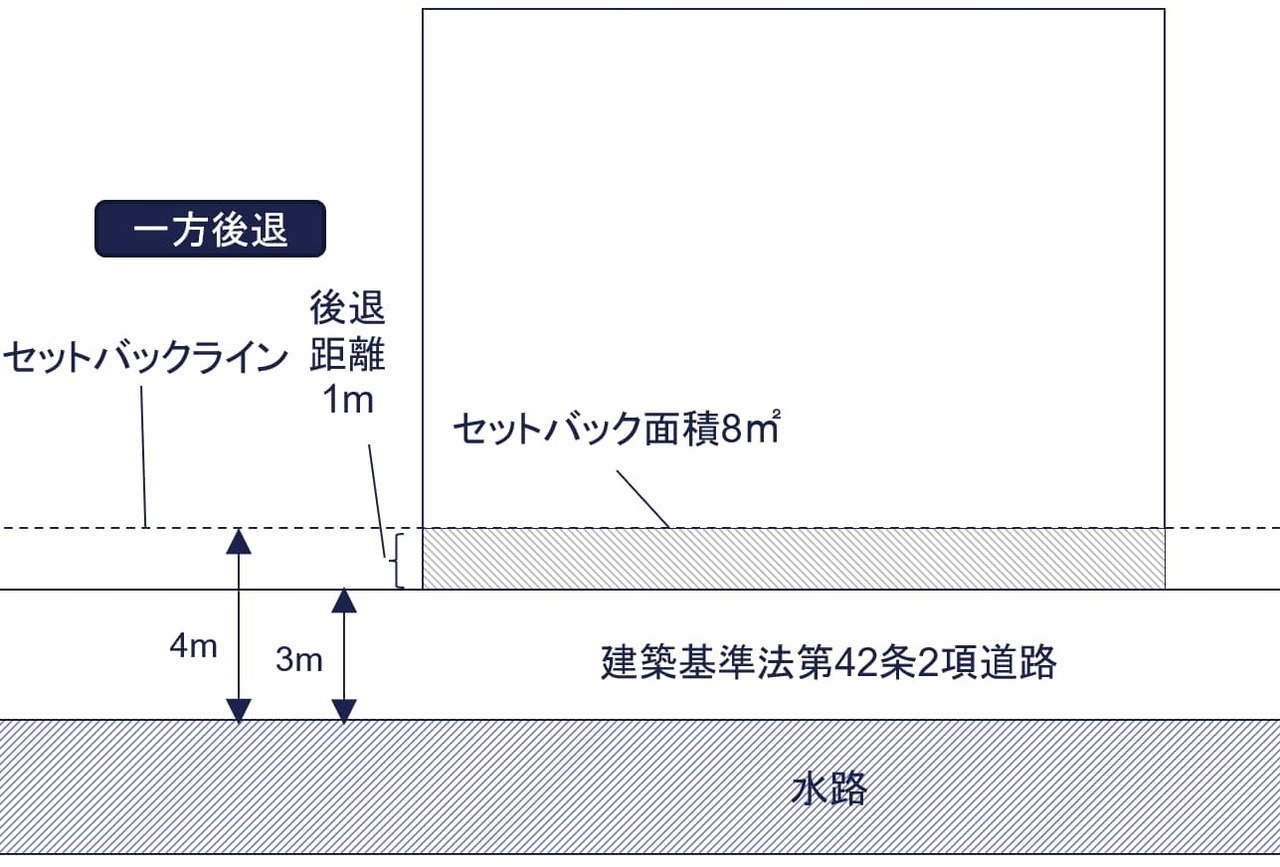 一方後退